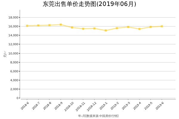 东莞房价出售单价走势图（2019年6月）