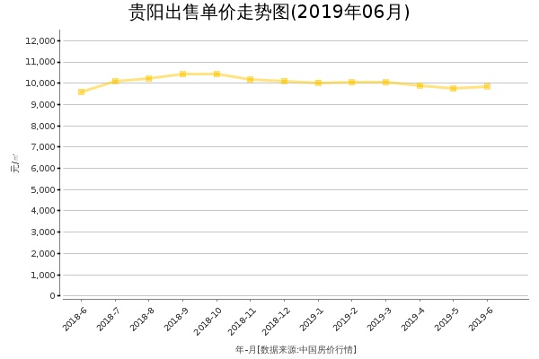 贵阳房价出售单价走势图（2019年6月）