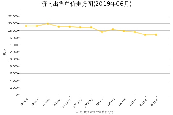 济南房价出售单价走势图（2019年6月）