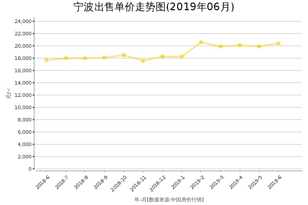宁波房价出售单价走势图（2019年6月）