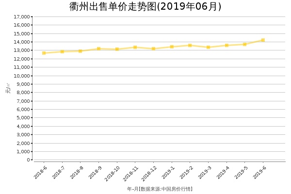 衢州房价出售单价走势图（2019年6月）