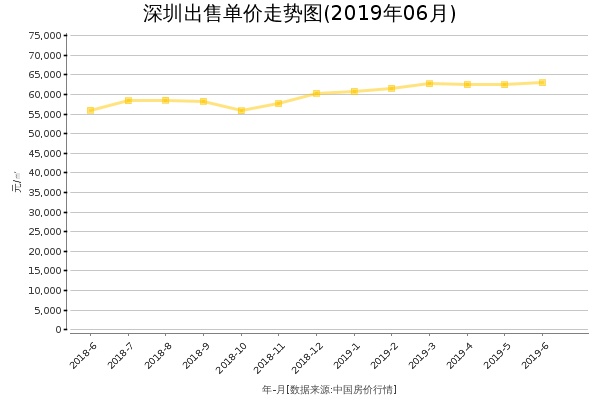 深圳房价出售单价走势图（2019年6月）