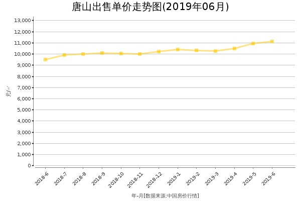 唐山房价出售单价走势图（2019年6月）