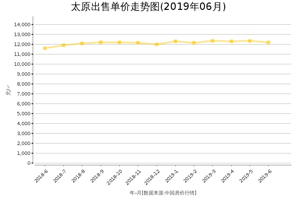 太原房价出售单价走势图（2019年6月）