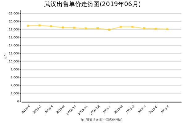 武汉房价出售单价走势图（2019年6月）