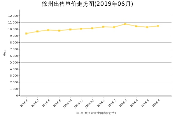 徐州房价出售单价走势图（2019年6月）