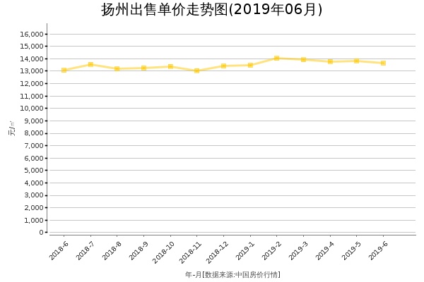 扬州房价出售单价走势图（2019年6月）