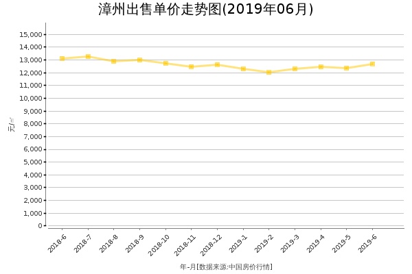 漳州房价出售单价走势图（2019年6月）