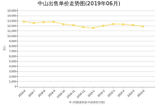 中山房价出售单价走势图（2019年6月）