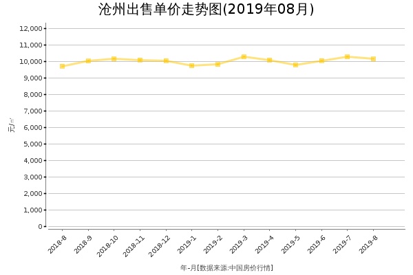 沧州房价出售单价走势图（2019年8月）