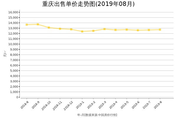 重庆房价出售单价走势图（2019年8月）