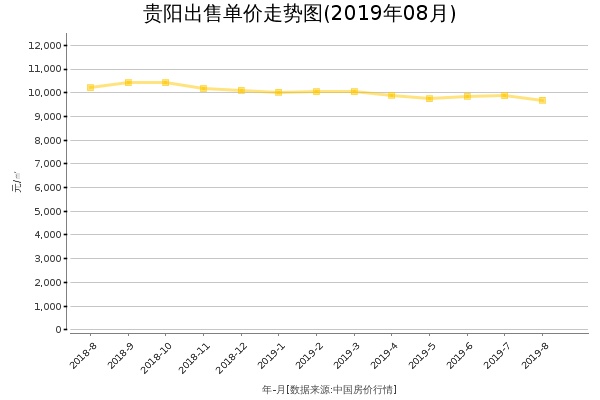 贵阳房价出售单价走势图（2019年8月）