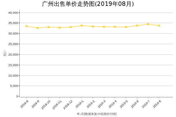 广州房价出售单价走势图（2019年8月）