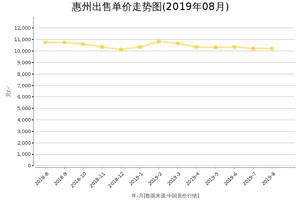 惠州房价出售单价走势图（2019年8月）