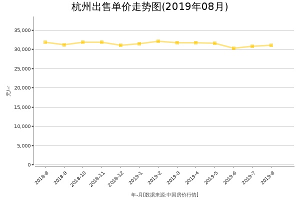 杭州房价出售单价走势图（2019年8月）