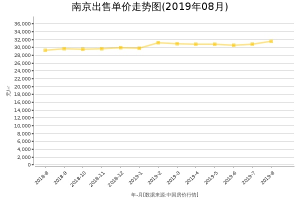 南京房价出售单价走势图（2019年8月）