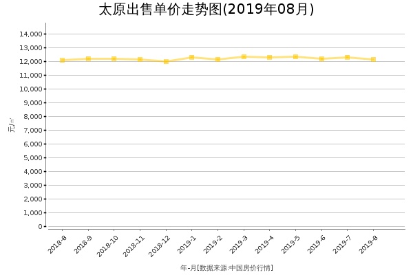 太原房价出售单价走势图（2019年8月）