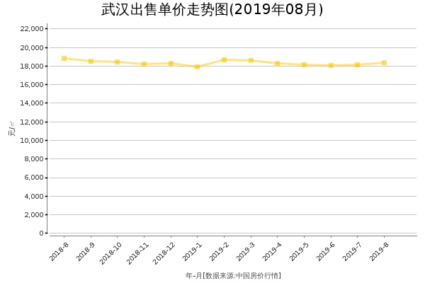 武汉房价出售单价走势图（2019年8月）