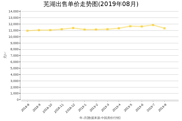 芜湖房价出售单价走势图（2019年8月）
