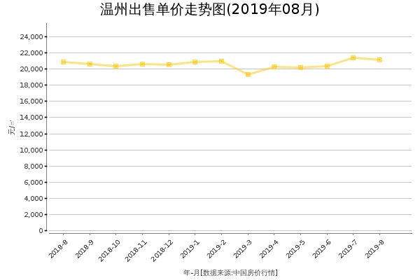 温州房价出售单价走势图（2019年8月）