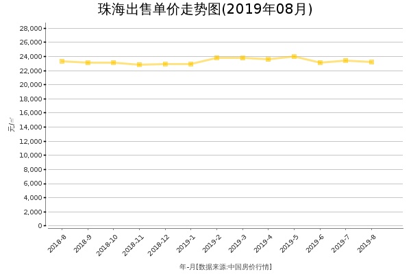 珠海房价出售单价走势图（2019年8月）