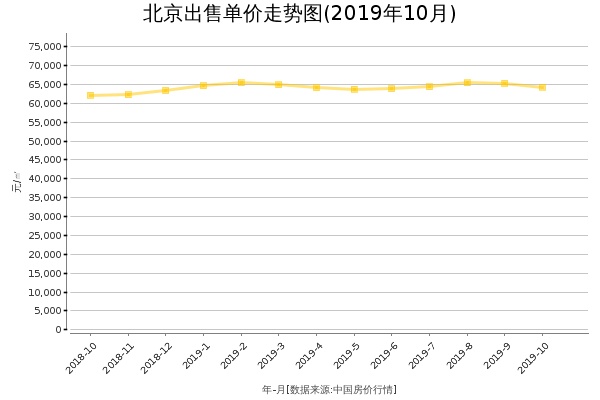 北京房价出售单价走势图（2019年10月）