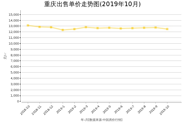 重庆房价出售单价走势图（2019年10月）