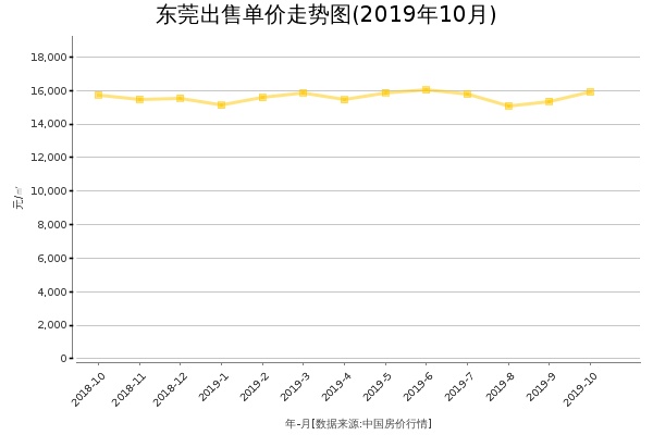 东莞房价出售单价走势图（2019年10月）