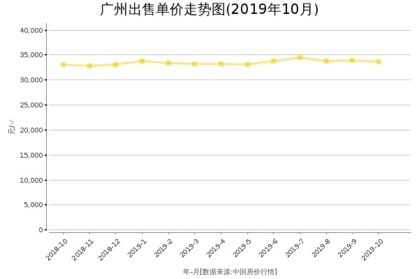 广州房价出售单价走势图（2019年10月）