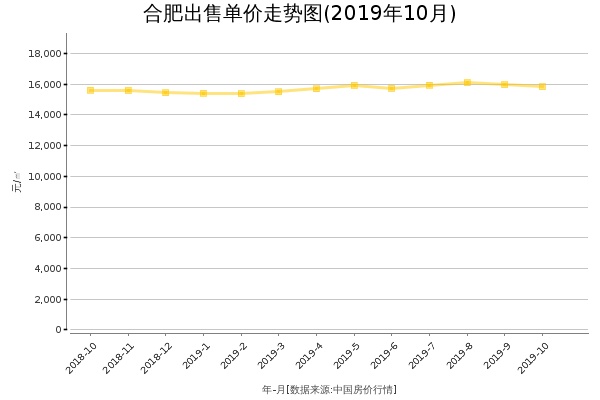 合肥房价出售单价走势图（2019年10月）