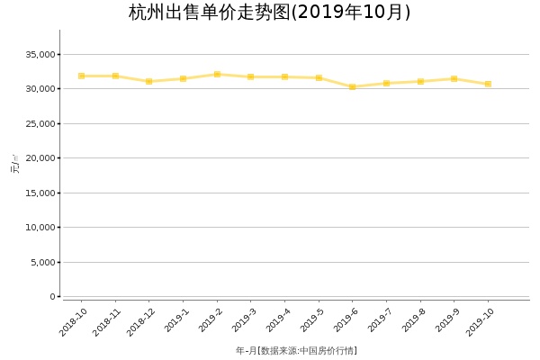 杭州房价出售单价走势图（2019年10月）