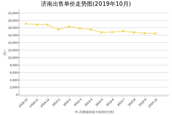济南房价出售单价走势图（2019年10月）