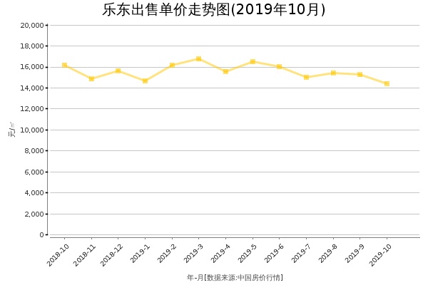 乐东房价出售单价走势图（2019年10月）