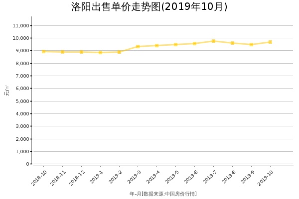 洛阳房价出售单价走势图（2019年10月）