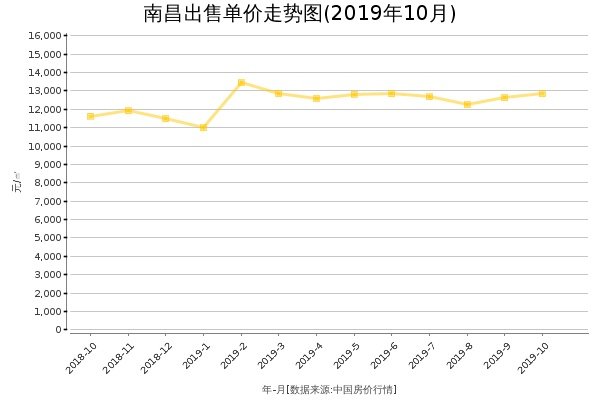 南昌房价出售单价走势图（2019年10月）