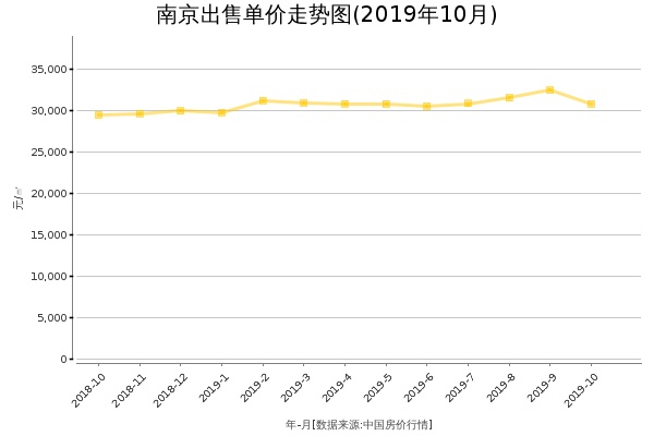 南京房价出售单价走势图（2019年10月）