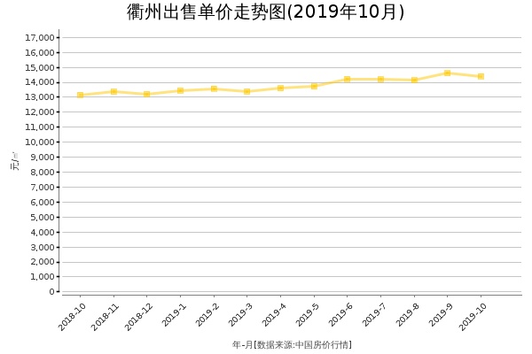 衢州房价出售单价走势图（2019年10月）