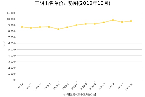 三明房价出售单价走势图（2019年10月）