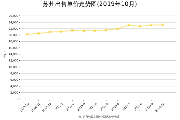 苏州房价出售单价走势图（2019年10月）