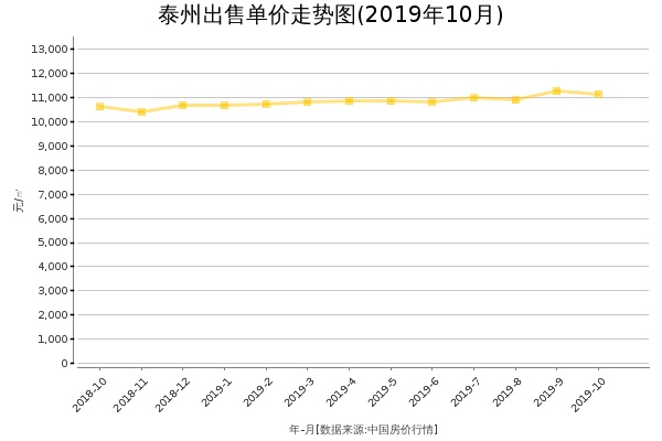 泰州房价出售单价走势图（2019年10月）