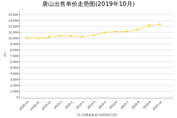 唐山房价出售单价走势图（2019年10月）