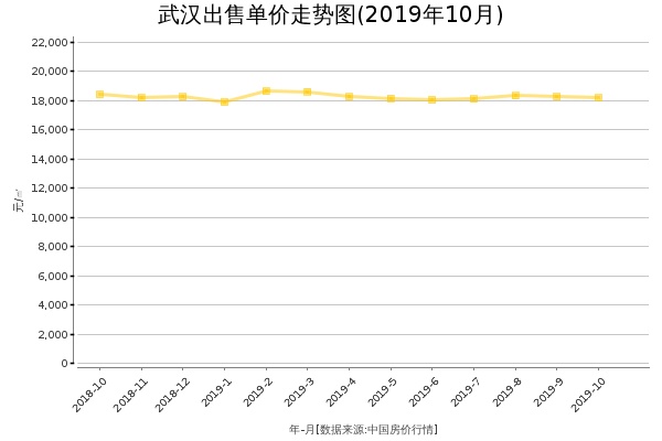 武汉房价出售单价走势图（2019年10月）