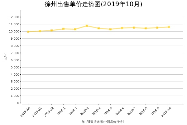 徐州房价出售单价走势图（2019年10月）