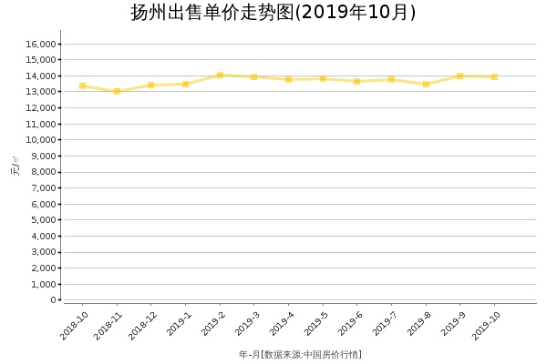 扬州房价出售单价走势图（2019年10月）