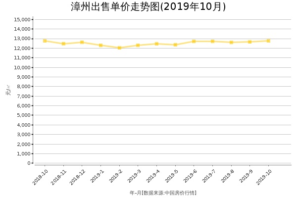 漳州房价出售单价走势图（2019年10月）