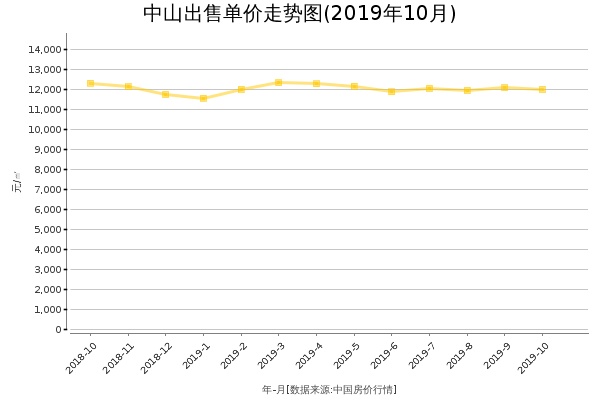 中山房价出售单价走势图（2019年10月）