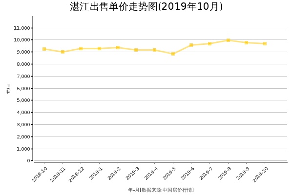 湛江房价出售单价走势图（2019年10月）