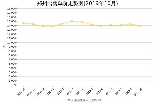 郑州房价出售单价走势图（2019年10月）