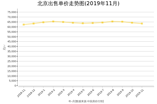 北京房价出售单价走势图（2019年11月）