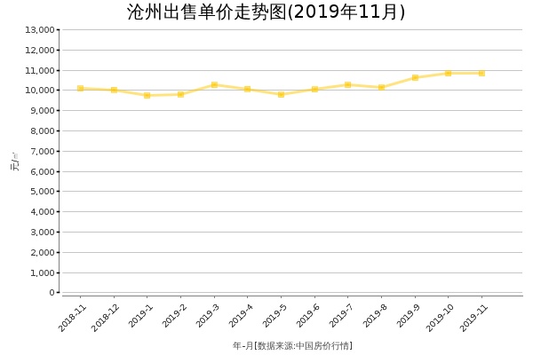 沧州房价出售单价走势图（2019年11月）